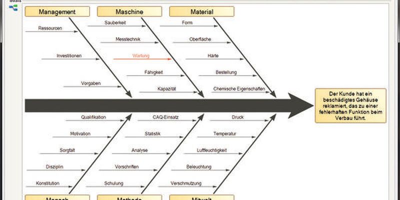 Qualitätsmanagement: Die Software CAQ Net ermöglicht Ursachenanalysen mithilfe des Ishikawa-Diagramms. Es stellt Kausalitätsbeziehungen von Ursache und Wirkung dar.