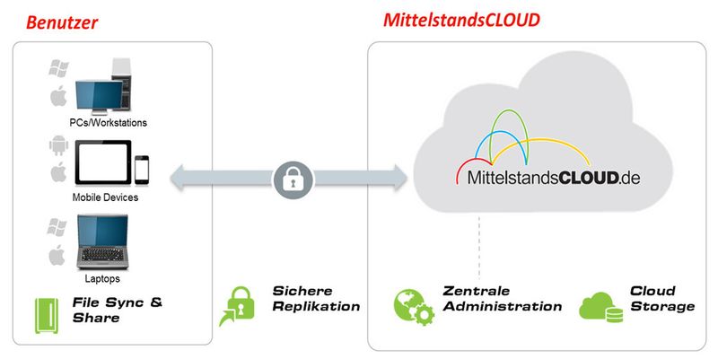 Als Partner der MittelstandsCLOUD will die Janz IT AG einen anderen Weg einschlagen als die großen globalen Anbieter und adressiert vor allem mittelständische Familienbetriebe mit ihren Cloud-Produkten.
