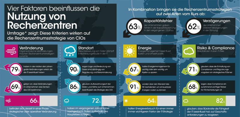Ausschnitt aus der Infografik zur EU-Umfrage von Colt unter IT-Verantwortlichen ihrer Rechenzentrumsstrategie.