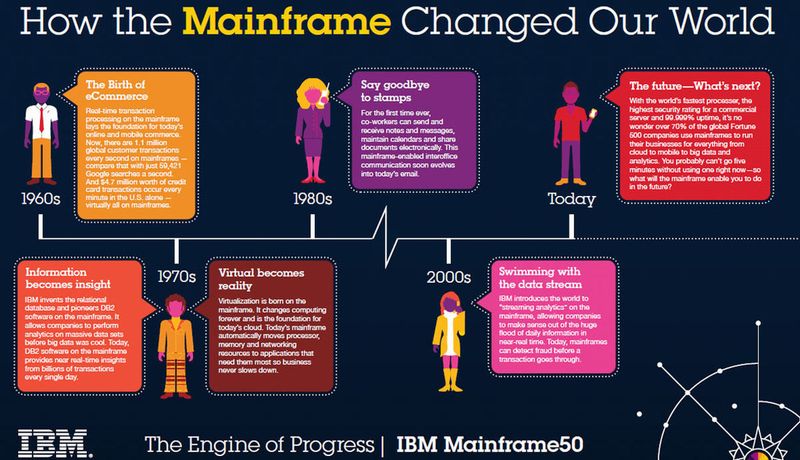 Die 50jäjrige Geschichte des Mainframe aus Sicht von IBM.