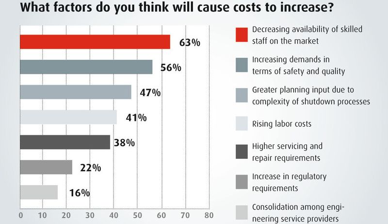 Rising costs expected: staffing situation seen as a major cost driver in plant turnaround processes