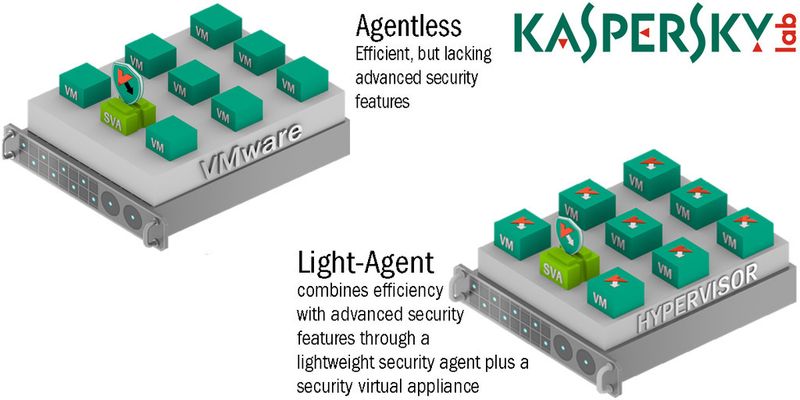 Der Light Agent von Kaspersky for Virtualization Security soll Sicherheit und Geschwindigkeit miteinander vereinen.