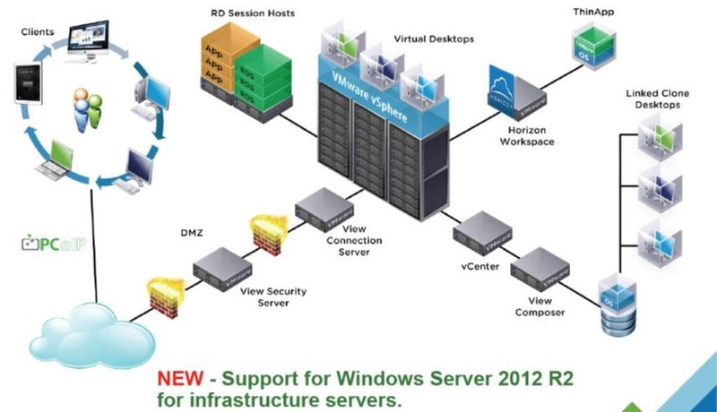 Die Architektur der Produkt-Suite "VMware Horizon 6".