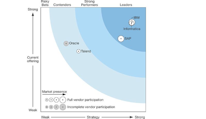 Informatica, IBM und Talend haben beim Masterdaten-Management die Nase vorn.