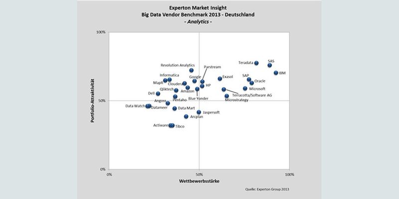 Die Anbieter von Big-Data-Analytics-Softwarelösungen