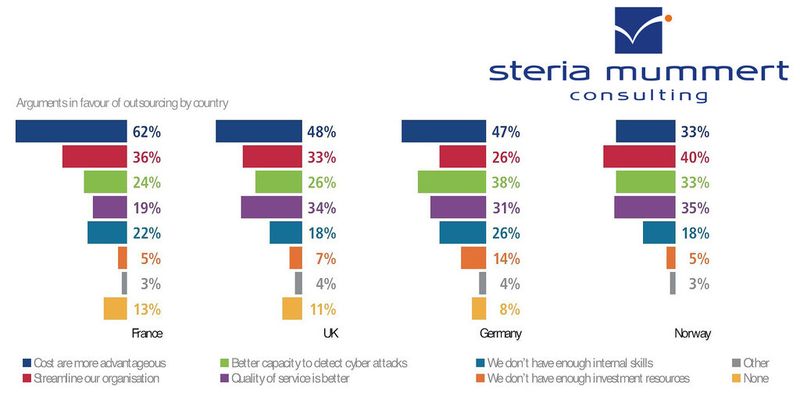 Die europaweite Cyber-Security-Studie von Steria zeigt, dass Unternehmen je nach Land ganz unterschiedliche Gründe für die Auslagerung von IT-Security-Augaben haben.