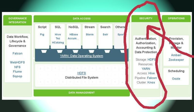 Hortonworks durch den Zukauf von XA Secure seine Hadoop Data Plattform um Security-Funktionen.
