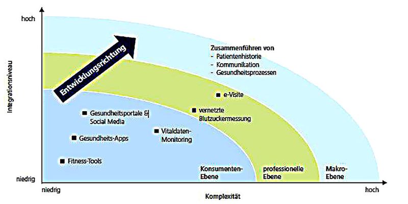 Die drei Ebenen des eHealth-Marktes