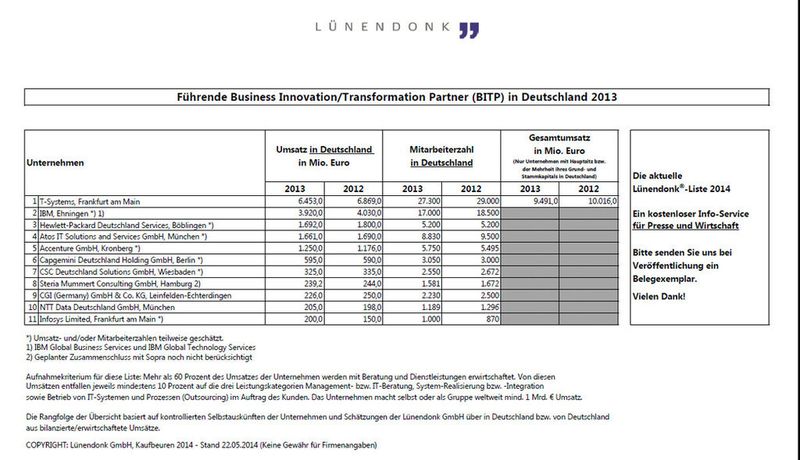 Die BITP-Unternehmen generierten in eutschland 2013 Umsätze in Höhe von 16,8 Milliarden Euro., bei einem Wachstum von rund 1,2 Prozent.