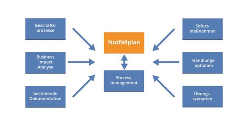 Die Notfallplanung muss nicht nur eine systematische Wiederherstellung des Betriebs und der Daten gewährleisten, sondern auch verhindern, dass Notfälle überhaupt entstehen können.
