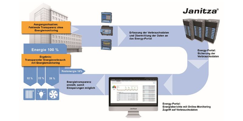 Das Energy-Portal von Janitza schafft Transparenz, schont Ressourcen und hilft, Energiekosten zu senken.