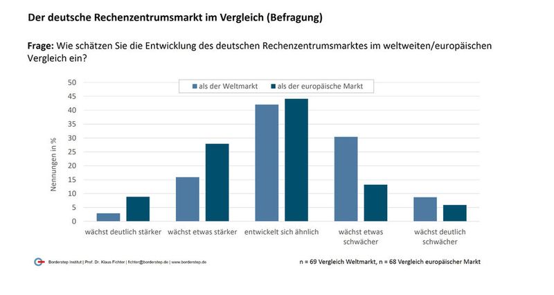 Wie entwickelt sich die Rechenzentrumsbranche?
