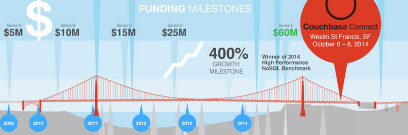 Product Milestones Couchbase-Server