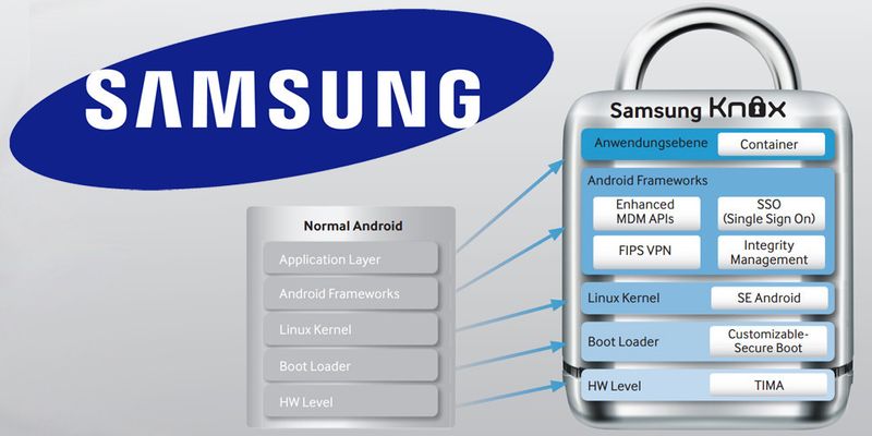 Samsung Knox soll Android auf allen Ebenen um verschiedene Sicherheitsfunktionen bereichern.