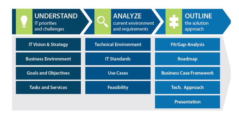 Die Anforderungen an eine moderne, anbieterunabhängige und zukunftssichere Cloud-Implementierung sind vielfältig. ASG Software Solutions unterstützt auf dem Weg zur individuellen Lösung mit einem Cloud Assessment.