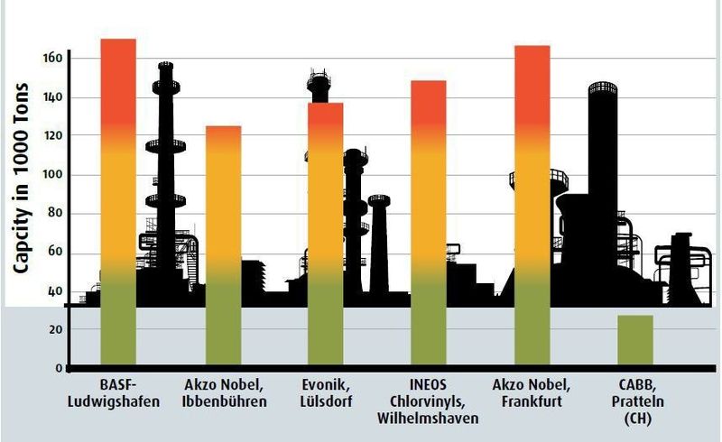 775,000 Tons – the total capacity of chlorine plants in Germany, Austria and Switzerland, that have to be modernized until 2017.