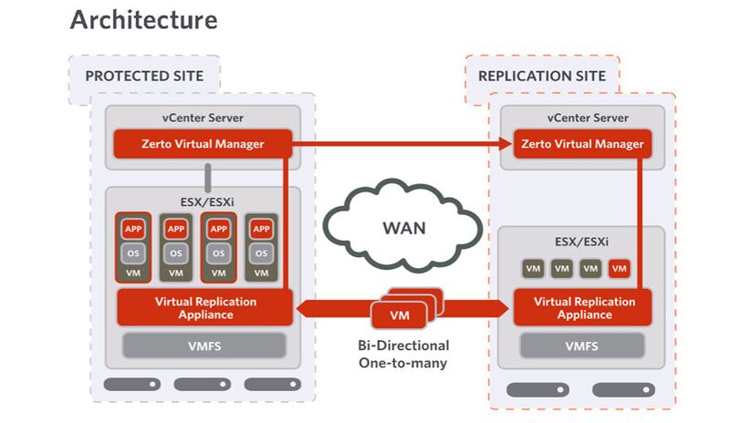 Zerto verschiebt das Disaster Recovery in die Hypervisor-Ebene. Das Erstellen von Snapshots wie bisher gehört damit der Vergangenheit an. Die Aufgabe ist nun vielmehr ein permanenter, automatisierter Prozess.