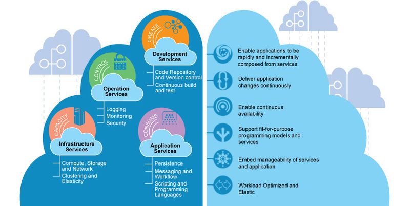 DevOps bildet die Infrastructure as a Service-Grundlage, auf der die Entwicklerwerkzeuge von Bluemix als Platform as a Service aufsetzen.