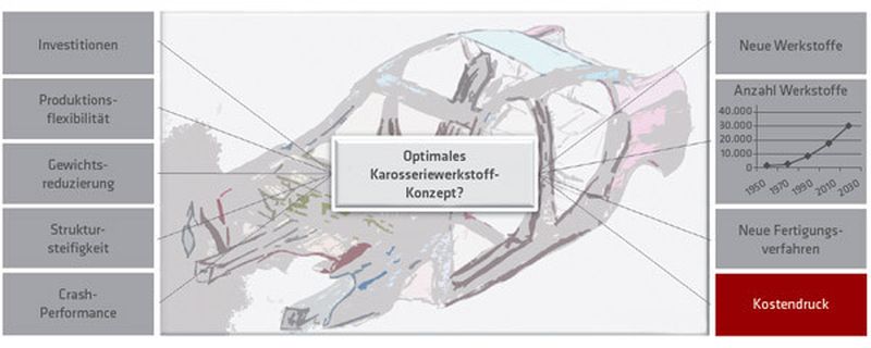 Die PA Consulting Group zeigt in der Übersicht das Spannungsfeld für die Entwicklung künftiger Karosserien.