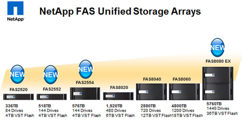 Netapp hat seine FAS Produktfamilie überarbeitet und ausgebaut.