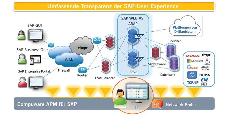 Wenn SAP-Probleme gar keine sind: Eine APM-Lösung ergänzt bestehende Toolsets wie beispielsweise den SAP Solution Manager und spürt Performance- und Verfügbarkeitsprobleme schnell auf.