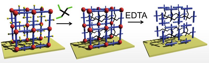 Abb.1: Darstellung einer metallorganischen Gerüstverbindung (SURMOF; links), der Gerüstverbindung nach dem Quervernetzungsvorgang (Mitte) und nach dem Herauslösen der Kupferionen (rechts)