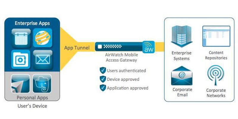 Ein Mobile Access Gateway bringt Sicherheit bei der Anbindung mobiler Geräte an das Firmennetz.