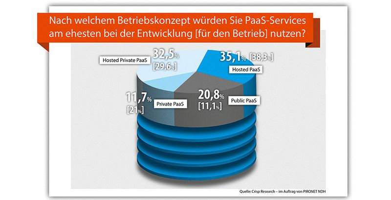 Deutsche Softwarehersteller bevorzugen bei der Entwicklung cloud-basierter Anwendungen das Betriebsmodell "Hosted Private PaaS" bzw. "Hosted PaaS" aus deutschen Rechenzentren.