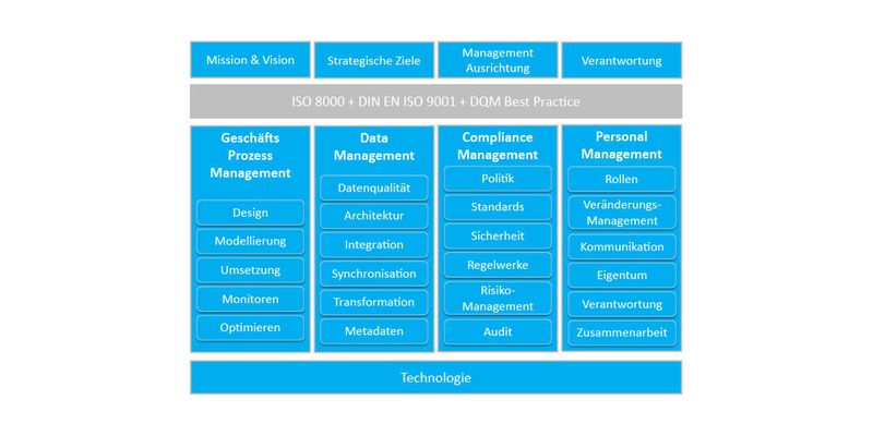 Aufbau und Inhalt einer Data Governance nach Dalton Cervo.