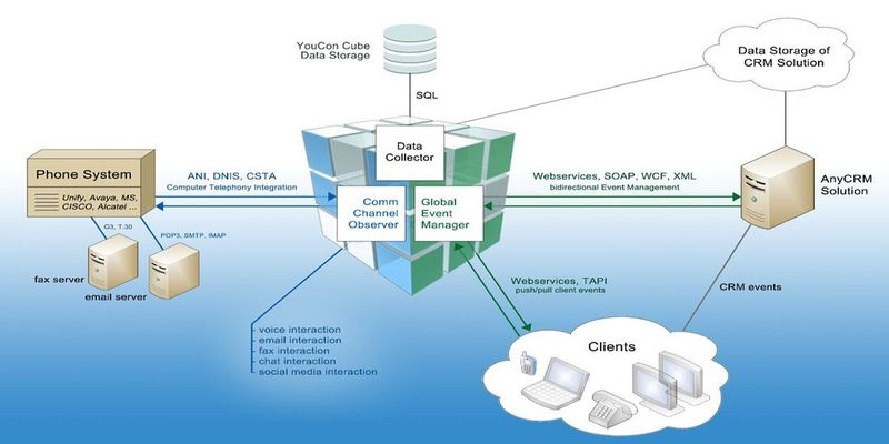 Die SAP-zertifizierte CTI-Middleware YouCon Cube verknüpft bestehende Telefonanlagen verschiedener Hersteller mit cloud-basierten oder lokalen CRM-Anwendungen.