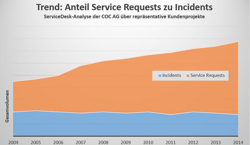 Nur auf den ersten Blick merkwürdig: Die Zahl der Incidents bleibt fast gleich, aber das Volumen an Service Requests schwillt an.