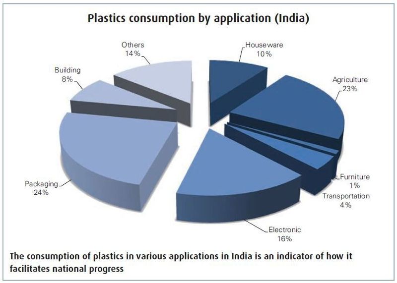 The consumption of plastics in various applications in India is an indicator of how itfacilitates national progress