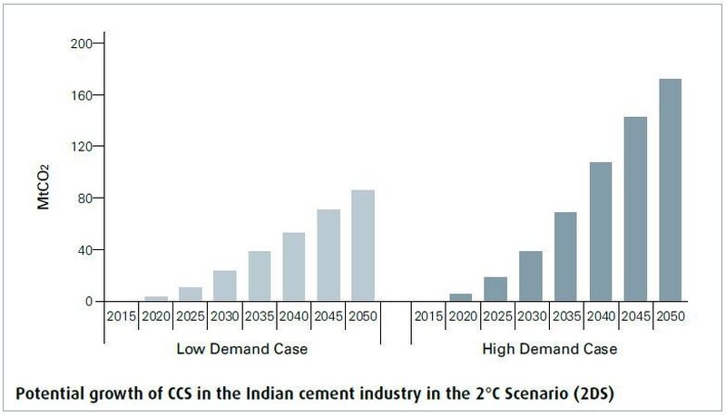 Potential growth of CCS in the Indian cement industry in the 2°C Scenario (2DS)