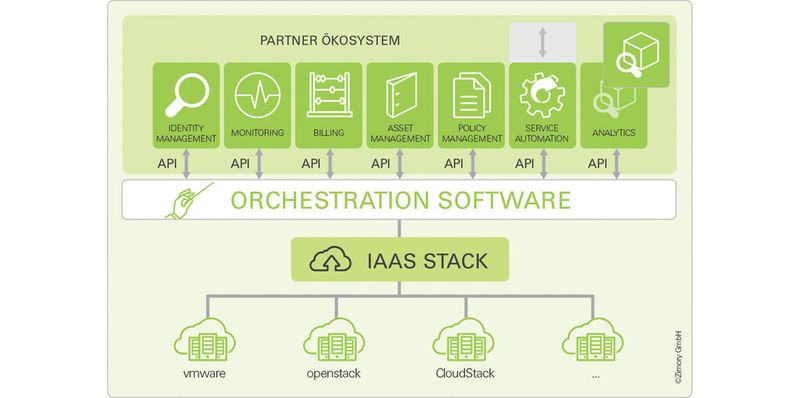 Management hybrider Cloud-Modelle: Der Nutzen einer Orchestrierungs-Software liegt nicht darin, jedes noch so kleine Detail abzubilden, sondern heterogene Systeme und Landschaften zu harmonisieren und steuerbar zu machen.