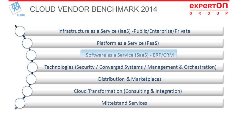 Die Experton Group skizziert im Rahmen des Cloud Vendor Benchmark 2014 die relevanten Player im deutschen SaaS CRM-Markt.