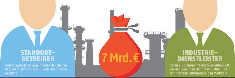 Im Wettbewerb um Industriedienstleistungen für die Chemie- und Pharmaindustrie geht es um die stolze Summe von 7 Milliarden Euro.