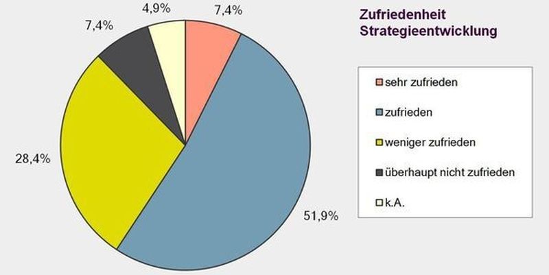 Wie zufrieden sind Sie mit der Strategie-Entwicklung und entsprechender Umsetzung in Ihrem Unternehmen? Umfrageergebnis des „Medizintechnik Marketing Monitors 2014“.