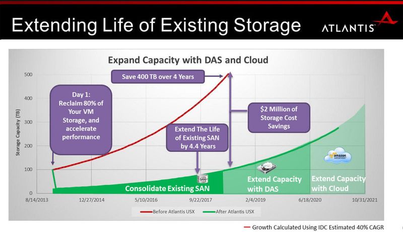Mit USX von Atlantis Computing lassen sich vorhandene Storage-Ressourcen optimieren und die Kosten dramatisch senken.