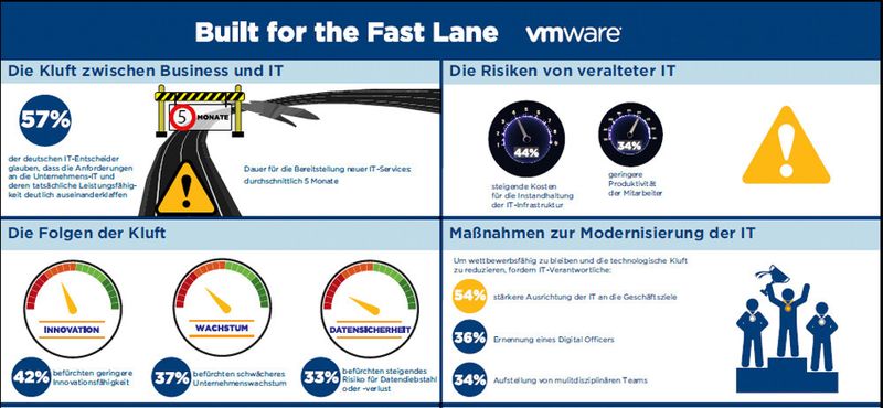 Veraltete IT kostest: Nachh einer Umfrage des Centre for Economics and Business Research verwenden IT-Abteilungen in Europa etwa 14 Stunden pro Woche, um die Auswirkungen veralteter IT zu beheben. In den deutschen Unternehmen kostet allein dieser Zeitaufwand 738 Millionen Euro.