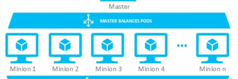 Kubernetes-Support in Azure