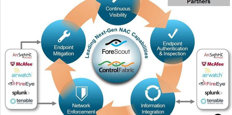Das alles kann die ForeScout-Plattform.