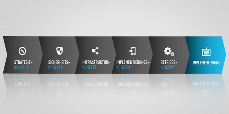 Das EBF-Vorgehensmodell für die Einführung mobiler Plattformen, Apps und Services gliedert sich in sechs aufeinander aufbauende Phasen.