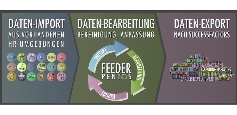 Transfer von Mitarbeiterdaten mit Pentos Feeder: Neben dem Datenimport aus heterogenen HR-Umgebungen sorgt die Middleware auch für Bereinigung, Anpassung und Integration in die HCM-Lösung SuccessFactors von SAP.