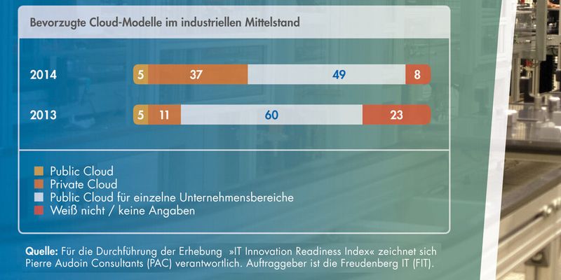 Bewusstseinswandel im produzierenden Gewerbe: eine Follow-Up-Studie von PAC im Auftrag von Freudenberg IT zeigt, dass gegenüber dem Vorjahr mehr Klarheit über die Vor- und Nachteile unterschiedlicher Cloud-Varianten vorherrscht.
