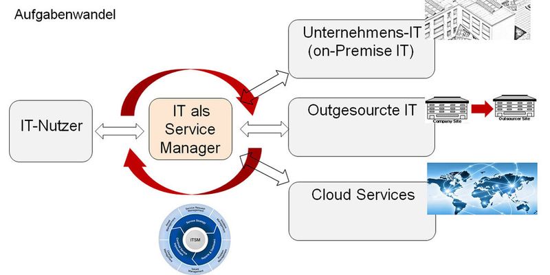 Der Schritt in die Cloud will gut überlegt sein. So sollten bei der Cloud-Einführung einige grundlegende Planungsschritte unbedingt beachtet werden.
