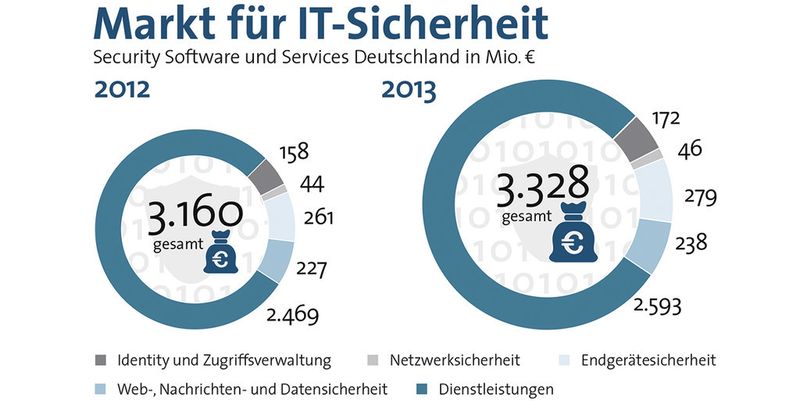 Die Nachfrage nach Technologien und Lösungen zur Verbesserung der IT-Sicherheit wächst.