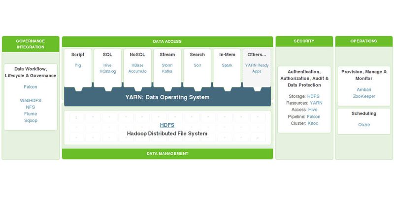 Storm kümmert sich bei Hadoop 2 im Rahmen der Kern-Architektur Yarn um die Echzeitanalyse von Streaming-Daten.