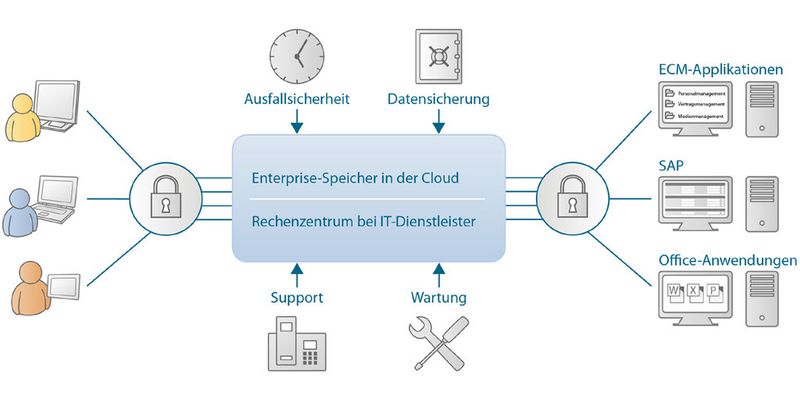 Als intelligentes Filesystem in der Cloud sollte ein unternehmenstauglicher Onlinespeicher Dokumente sammeln, verteilen und den Datenaustausch zwischen den unterschiedlichen Fachanwendungen koordinieren. Dabei ist es unabdingbar, dass die Cloud in der Kontrolle des Unternehmens steht.