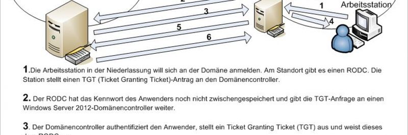 RODC im Einsatz