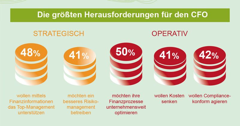 Die Finanzorganisation, also das Rechnungswesen und die Finanzbuchhaltung (Finance & Accounting: F&A) stellen einen wichtigen Faktor für den Unternehmenserfolg dar. CFOs stehen zunehmend unter Druck, stetig wachsende Geschäftsanforderungen zu erfüllen und dabei gleichzeitig die Prozesse kostenoptimiert zu betreiben.